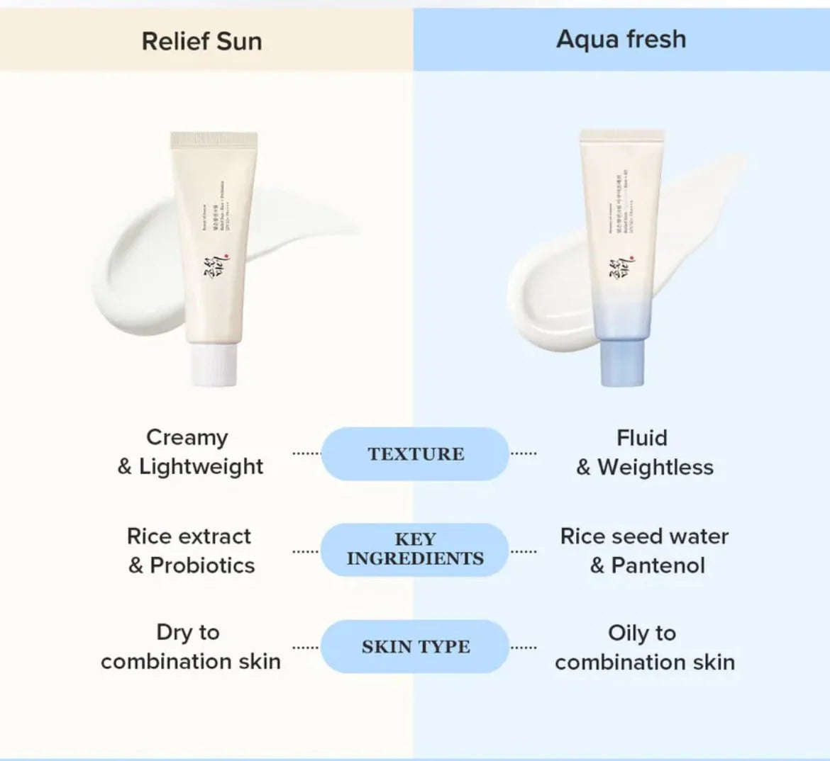 Beauty of Joseon Relief Sun Rice+Probiotics SPF50+ PA++++ 50ml