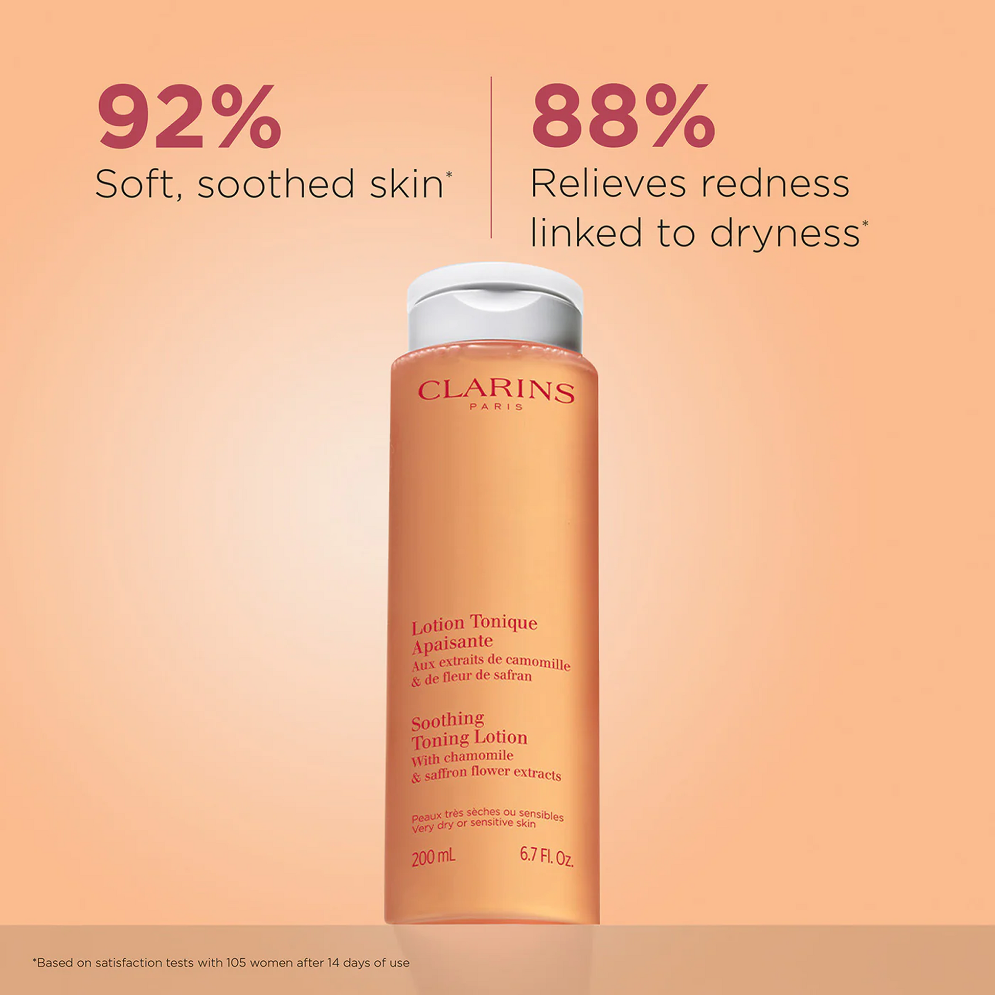 Image of a Clarins Soothing Toning Lotion 200ml bottle centered on a peach-toned background, with large text above reading ‘92% Soft, soothed skin’ and ‘88% Relieves redness linked to dryness,’ and a small disclaimer at the bottom.